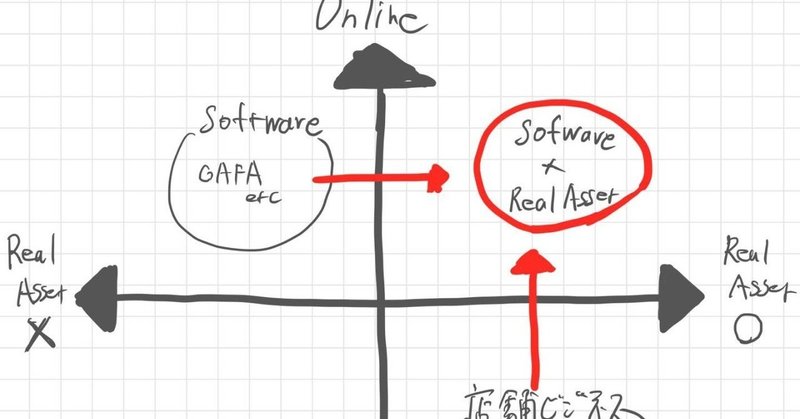 （The concept of）Software is eating the （Offline） world