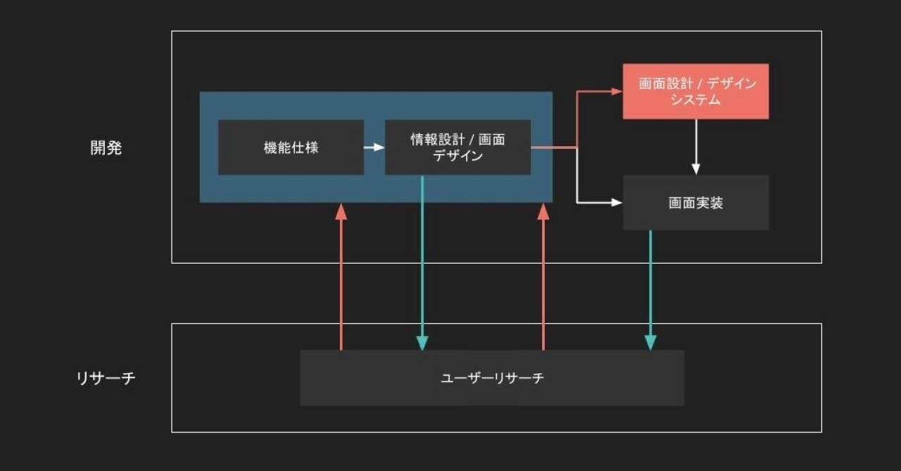 カバー画像_開発におけるデザインシステムの位置付け