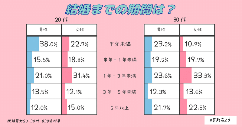既婚者8名に調査 結婚してよかったことは それちょう Note