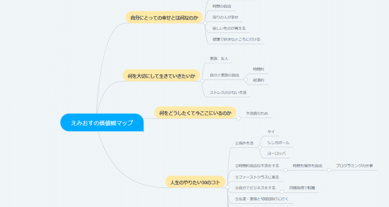マインドマップのすすめ 思考の整理術 Emios14 えみおす Note