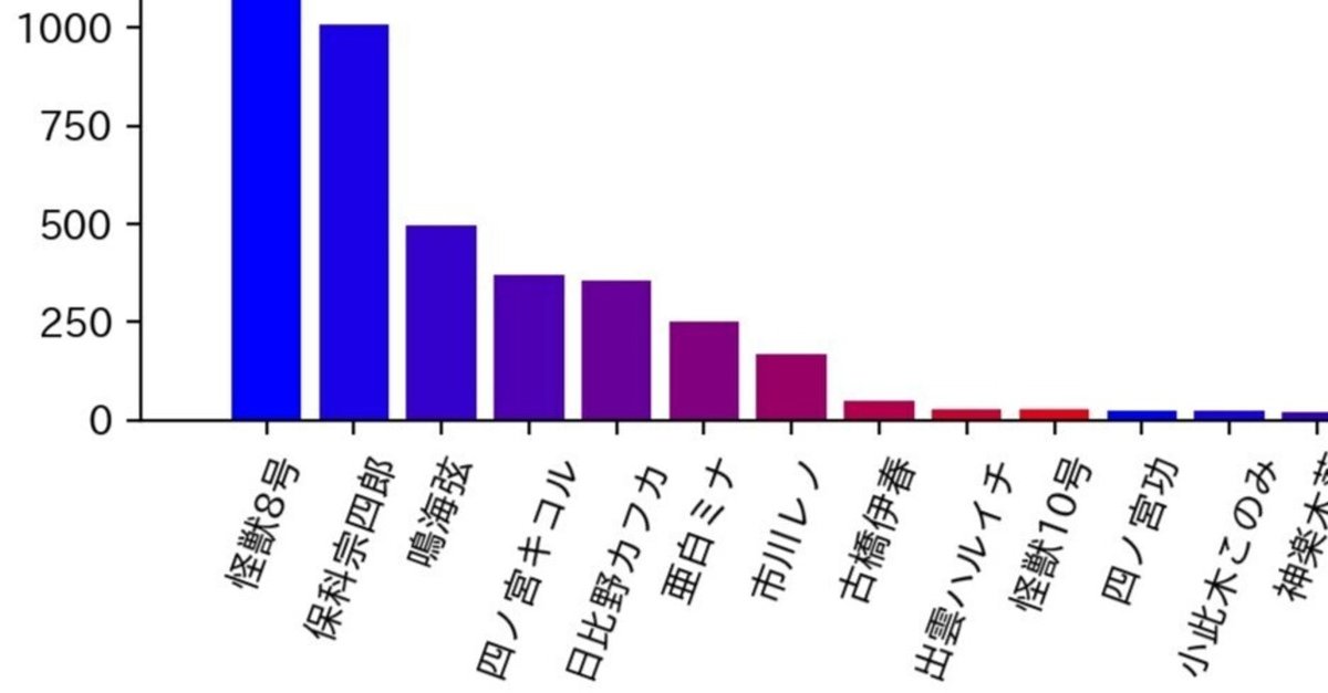 Pixivにおける怪獣8号のキャラ＆CPランキング｜amiri