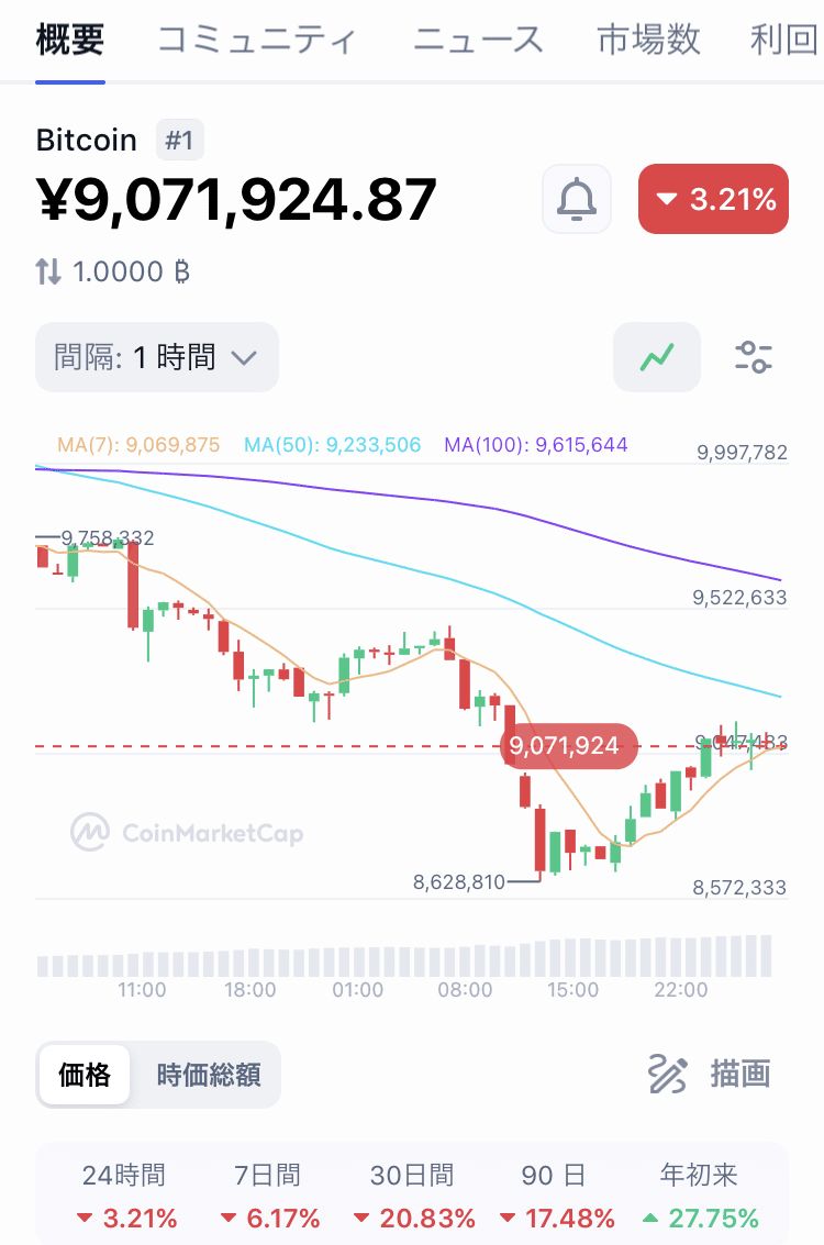 ビットコイン、マーケット｜a
