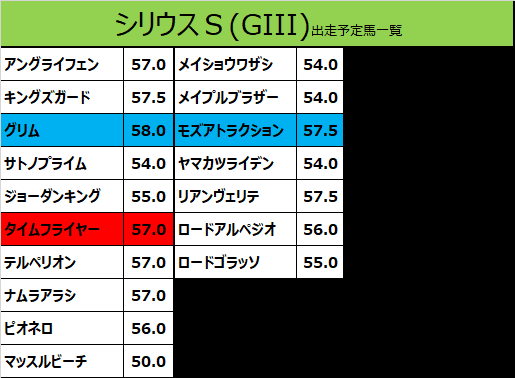 シリウスＳ2019の予想用・出走予定馬一覧