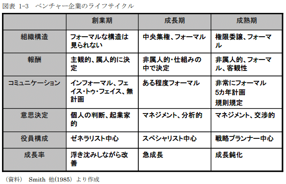 ベンチャー企業の人材確保に関する調査