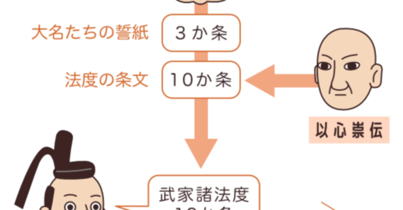 武家 諸 法度 と は