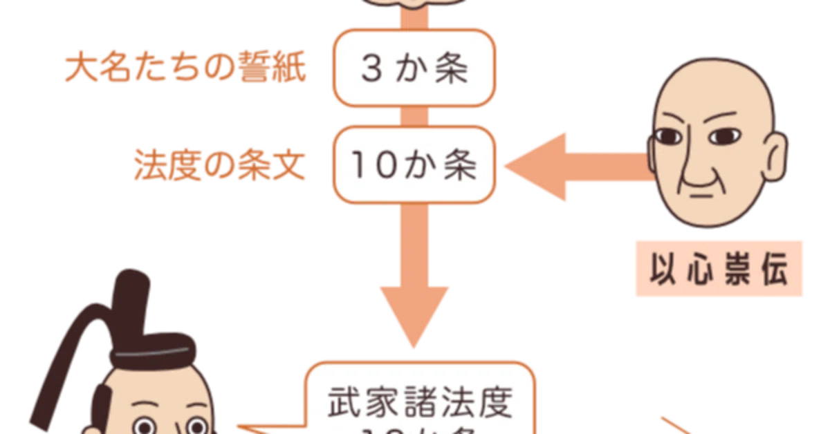 武家諸法度』制定】1615年7月7日｜Mitsuo Yoshida