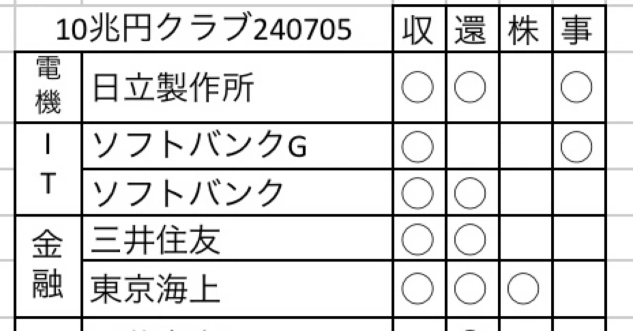24.7.6株相場 10兆円クラブ変遷&選定要件 日立(事業再編)/三井物産(株主還元)/東京海上(持ち合い株売却)|Savoie