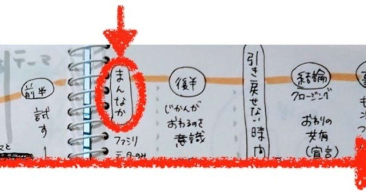 会議プロセスまんなか