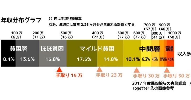 みんな手取りを気にしてるんだなって思うー 手取り15万 トレンド入り つかはらゆき Note