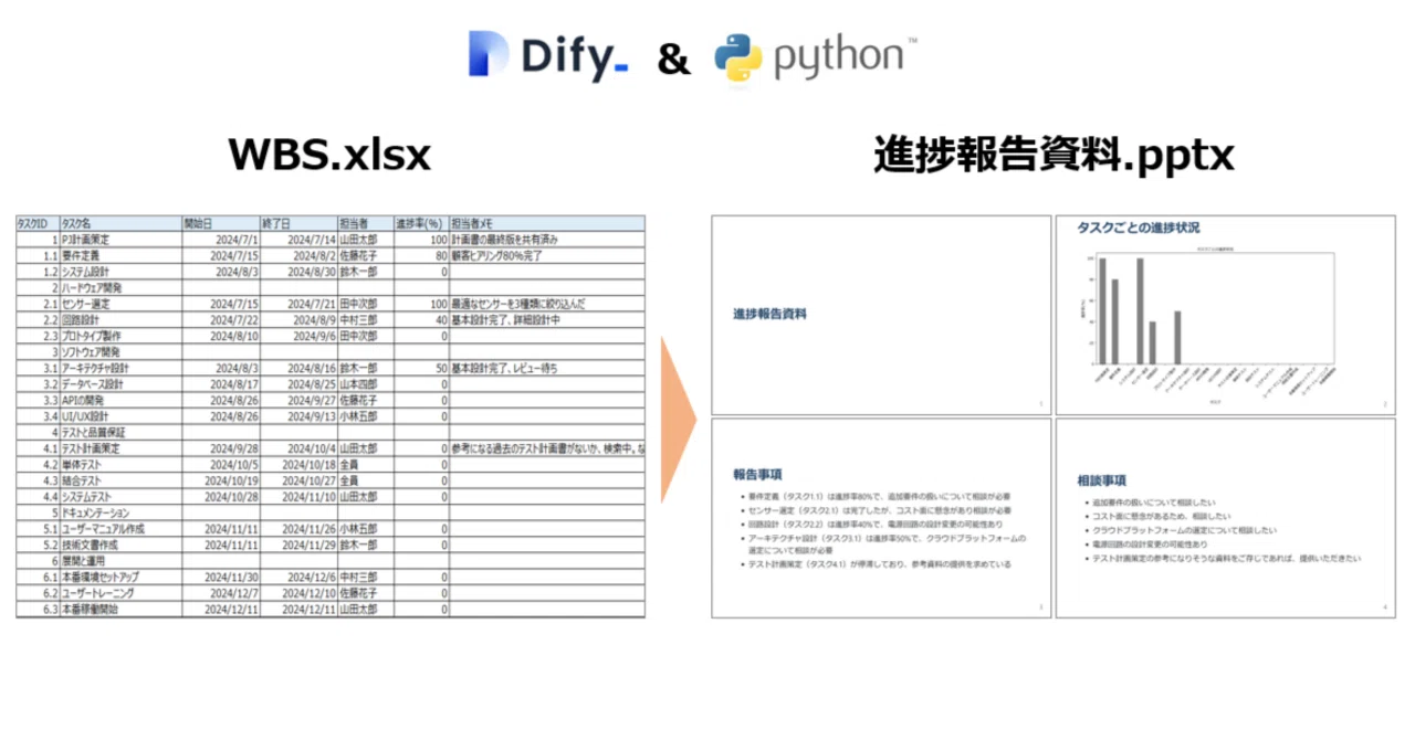 WBSから報告資料を自動生成するアプリ(Dify+Python)の作り方｜Shino Yamada