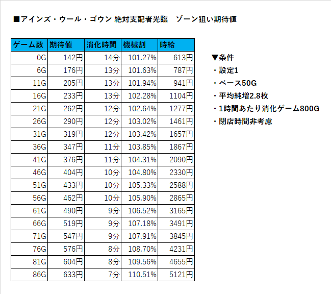 アインズ ウール ゴウン 天井 期待 値