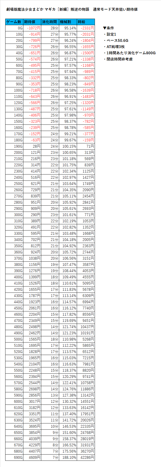 劇場版魔法少女まどか☆マギカ[新編]叛逆の物語【通常モード天井期待値】｜ヲ猿