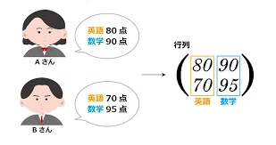 Student Figure Vector High-speed computer calculations are made possible by using