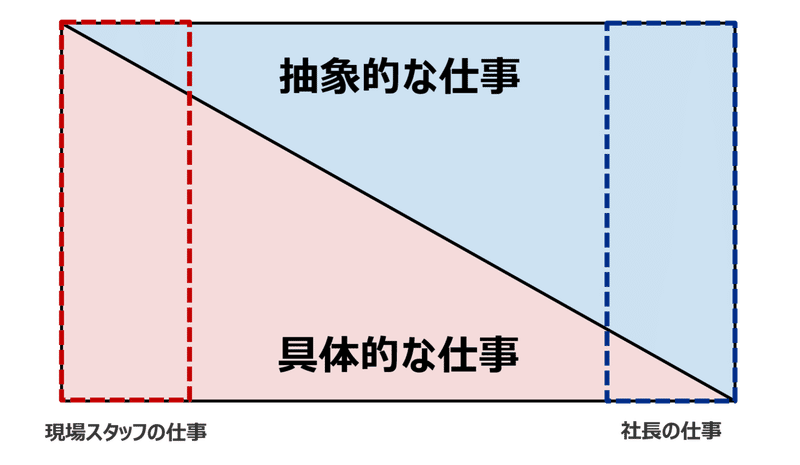 社長の仕事