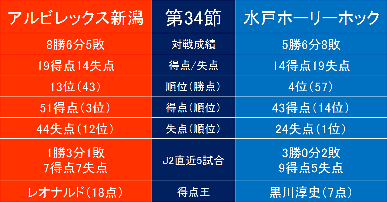 J2第34節 アルビレックス新潟 水戸ホーリーホック の新潟から見たデータ F F English Football Note J2第34節 アルビレックス新潟 水戸ホーリーホック の新潟から見たデータ F F English Football Note