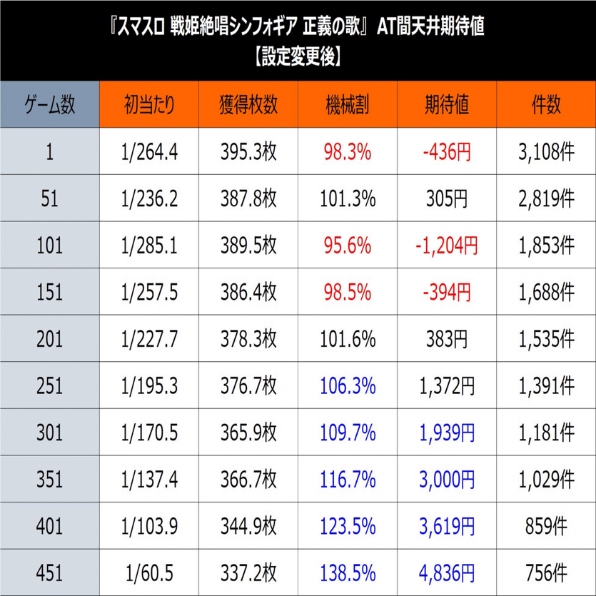 スマスロ 戦姫絶唱シンフォギア 正義の歌】パターン別期待値/108%/110