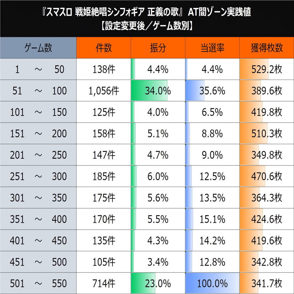 スマスロ 戦姫絶唱シンフォギア 正義の歌】パターン別期待値/108