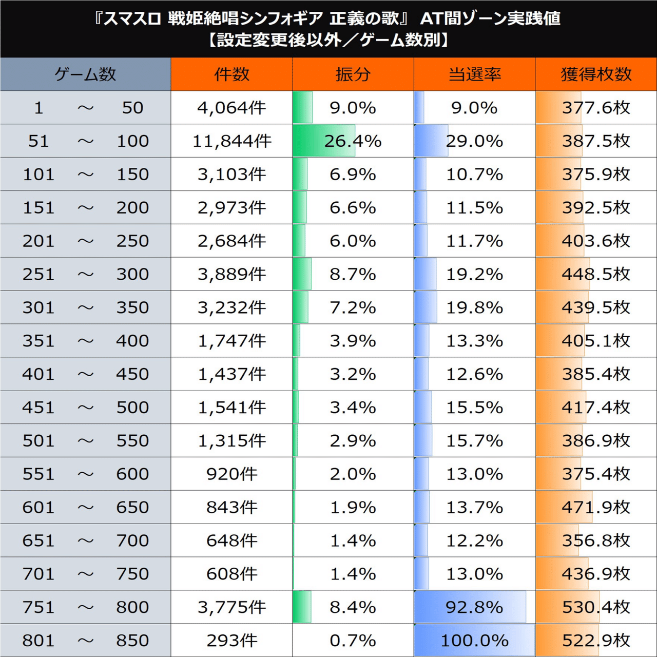 スマスロ 戦姫絶唱シンフォギア 正義の歌】パターン別期待値/108