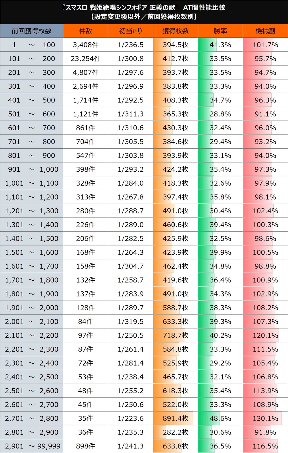 スマスロ 戦姫絶唱シンフォギア 正義の歌】パターン別期待値/108%/110