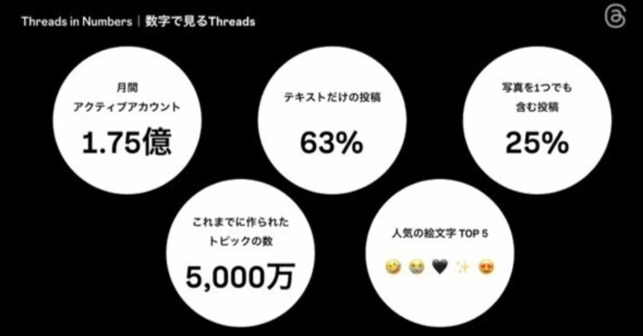 1年で1.75億ユーザーを集めたThreadsは、日本でもツイッター並みの人気