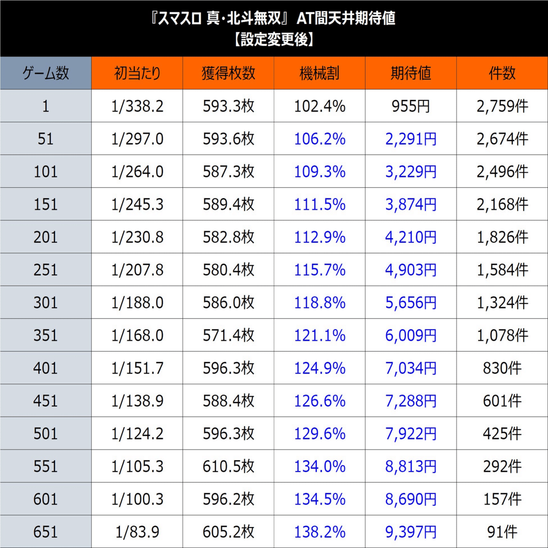 有料級】【L真・北斗無双】期待値まとめ（AT間、駆け抜け後