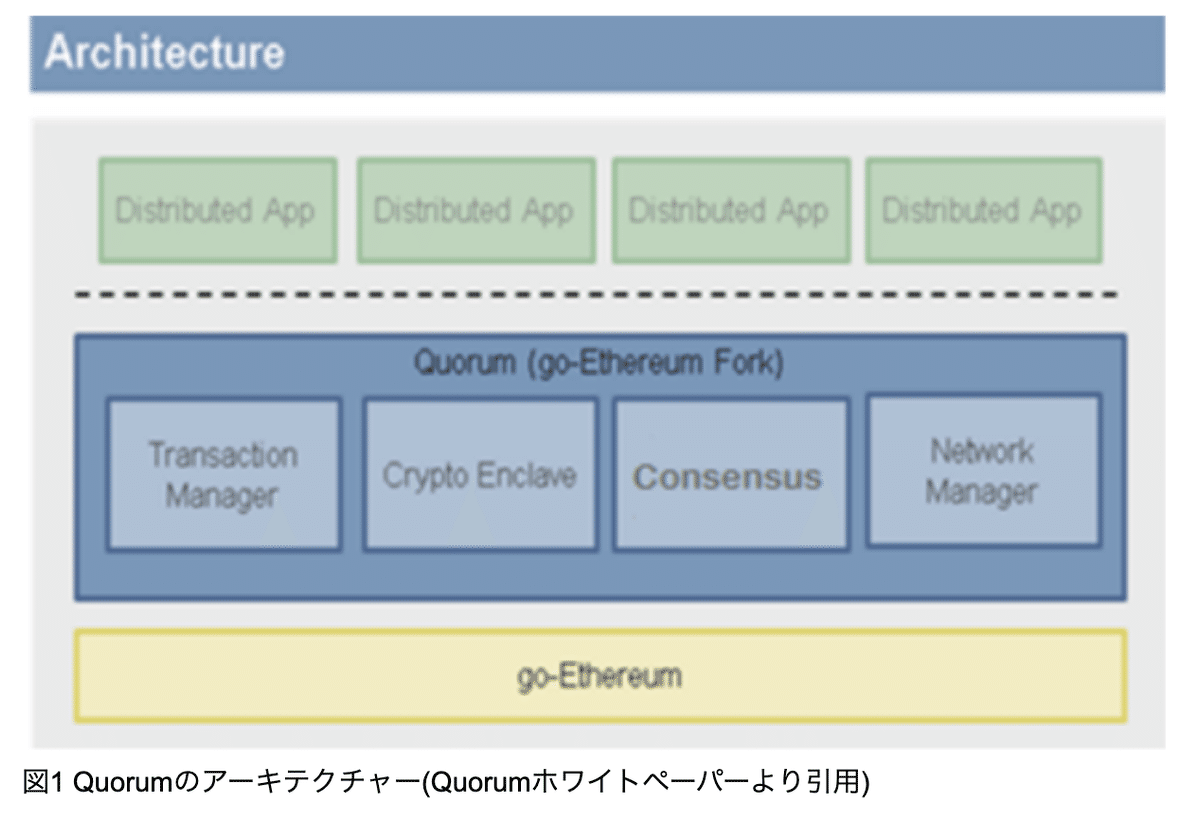 Quorum（エンタープライズ向けブロックチェーン）とは？｜Akira