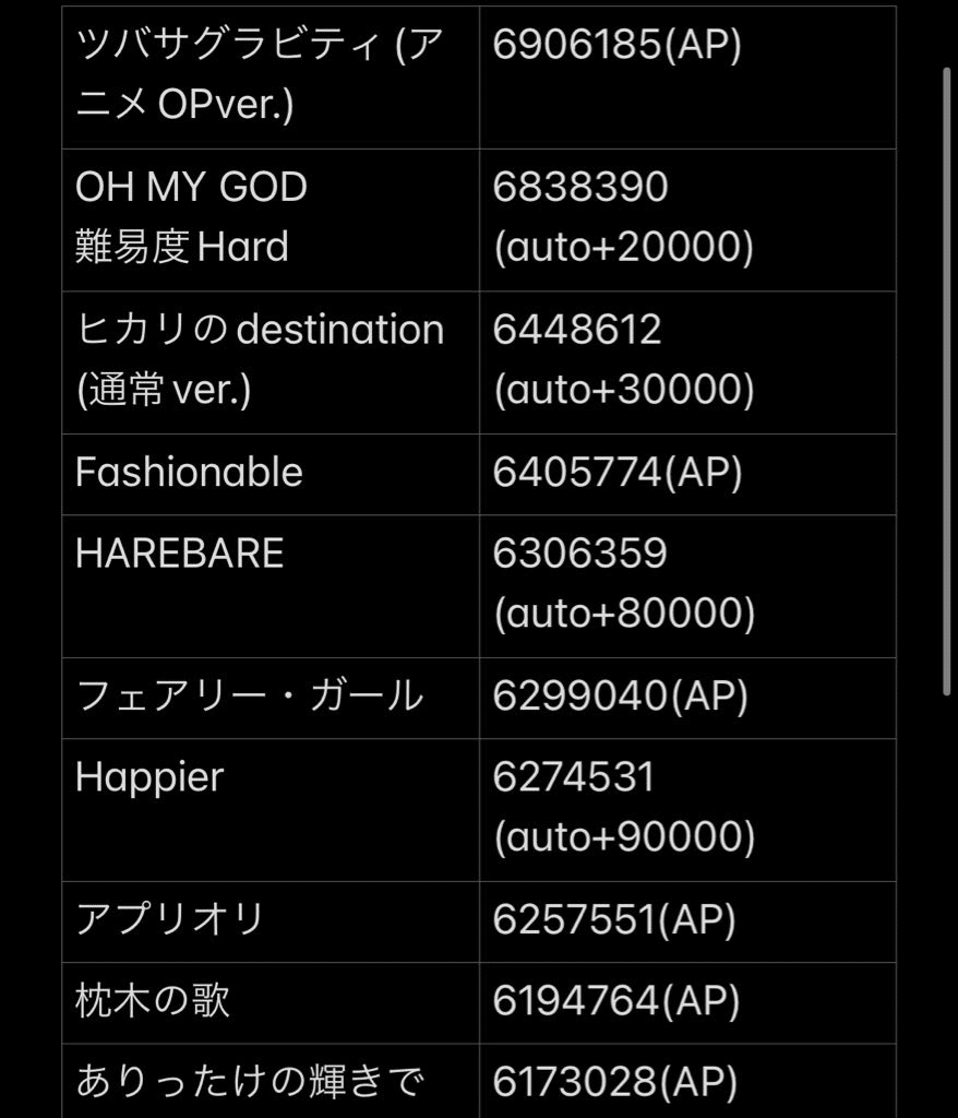 音ゲ面しかしてなかった人のハイスコア上げ備忘録｜サノちゃん