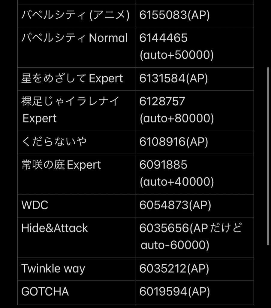 音ゲ面しかしてなかった人のハイスコア上げ備忘録｜サノちゃん
