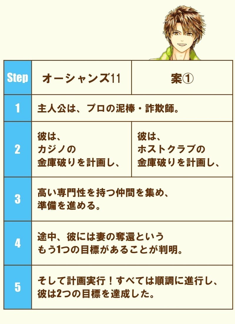 ホストクラブの金庫を狙え カジノの代わりに オーシャンズ11 2 100 ツールズ 創作の技術 Note ホストクラブの金庫を狙え カジノの代わりに オーシャンズ11 2 100 ツールズ 創作の技術 Note