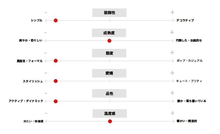 6つの情緒性の軸を使ってウェブデザインのトーンを決定する方法を解説します 金 成奎 Note 6つの情緒性の軸を使ってウェブデザインのトーンを決定する方法を解説します 金 成奎 Note