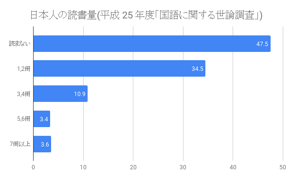 経済学から見た 読書量 と 年収 の関係 ふーとにうす Note