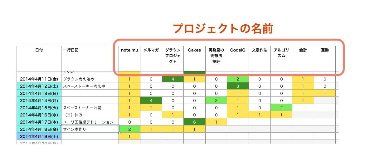 放置プロジェクトをなくすために 色つき星取表 を使ってみよう 結城浩 放置プロジェクトをなくすために 色つき星取表 を使ってみよう 結城浩
