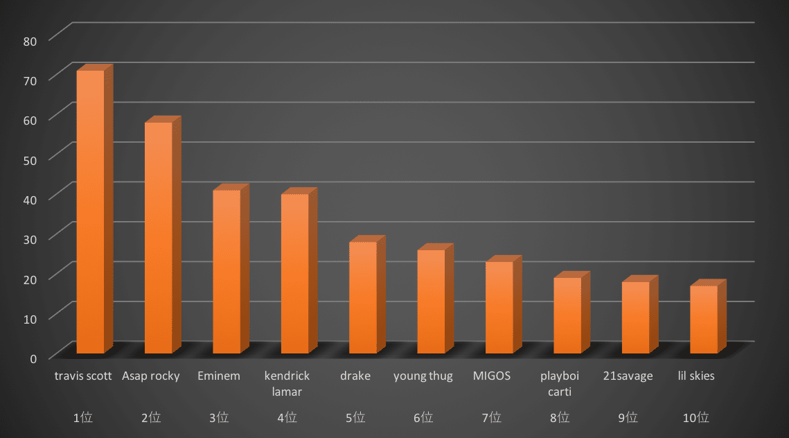500人が選んだ 好きなラッパー 結果発表 Yoshi Note 500人が選んだ 好きなラッパー 結果発表 Yoshi Note