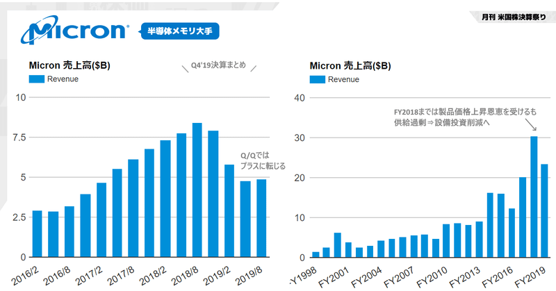 Micron Technology(マイクロン・テクノロジー)決算Q4'19スピードチェック版。主要顧客である中国Huawei(ファーウェイ)への製品出荷を一部再開したものの、Huaweiへの売上高は米国による制裁前と比べ大幅に減少(NASDAQ:MU)