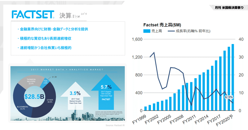 Factset(ファクトセット)決算まとめQ4'19 驚異の40年連続増収(FY20ガイダンスに基づく)の金融情報ベンダー。パブリッククラウド移行など3ヵ年投資計画を発表(NYSE:FDS)