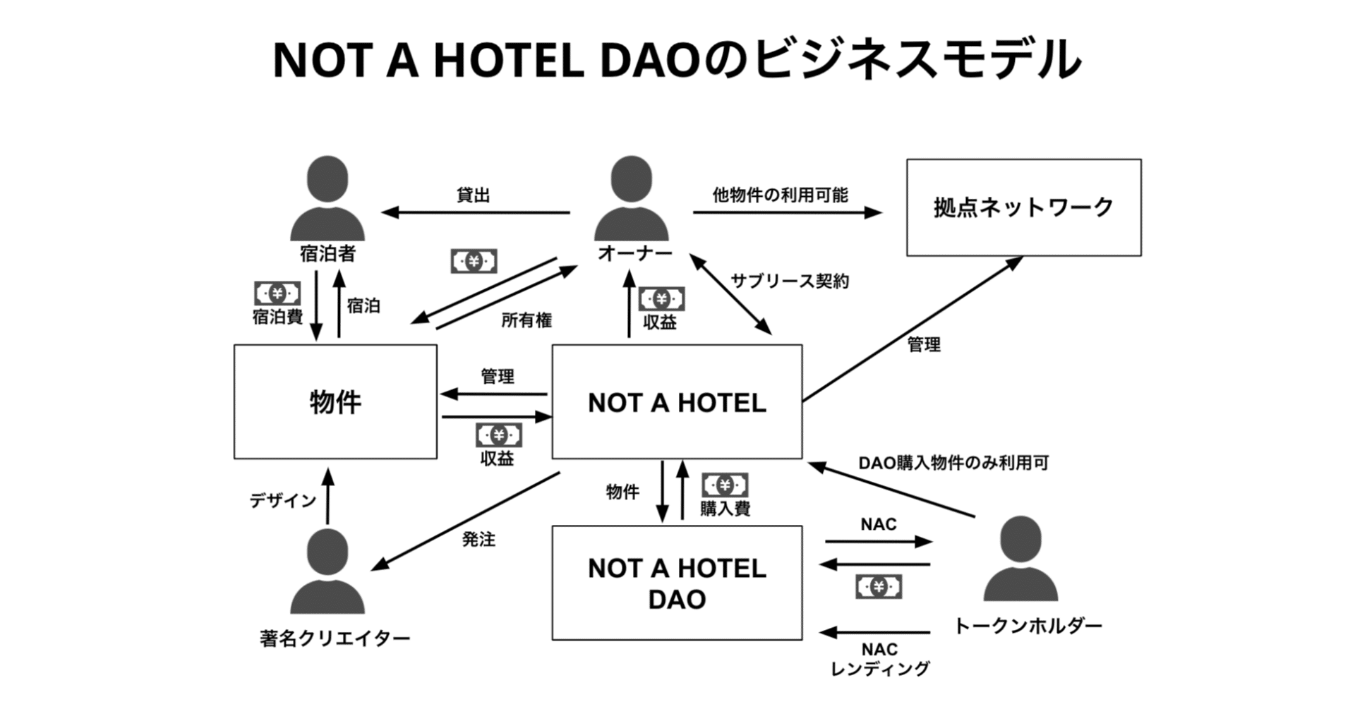 推定売上100億円！？宿泊の革命児NOT A HOTELのビジネスモデルを大解剖