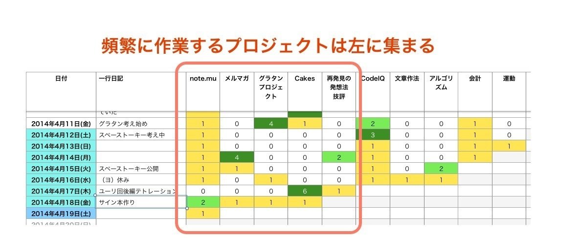放置プロジェクトをなくすために 色つき星取表 を使ってみよう 結城浩