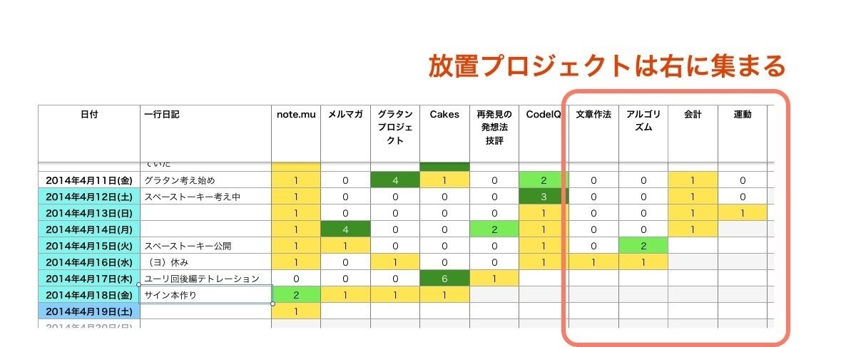 放置プロジェクトをなくすために 色つき星取表 を使ってみよう 結城浩 放置プロジェクトをなくすために 色つき星取表 を使ってみよう 結城浩