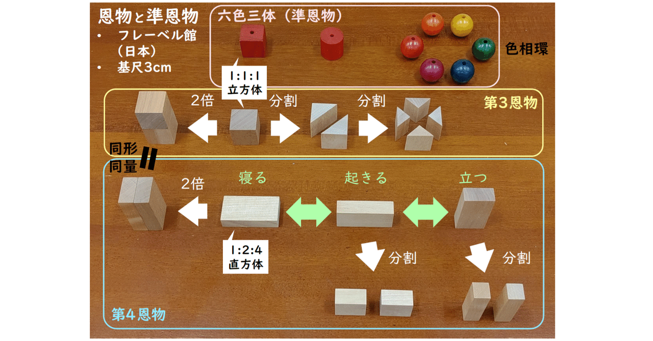 フレーベル館の教育教具 第六恩物(積木)