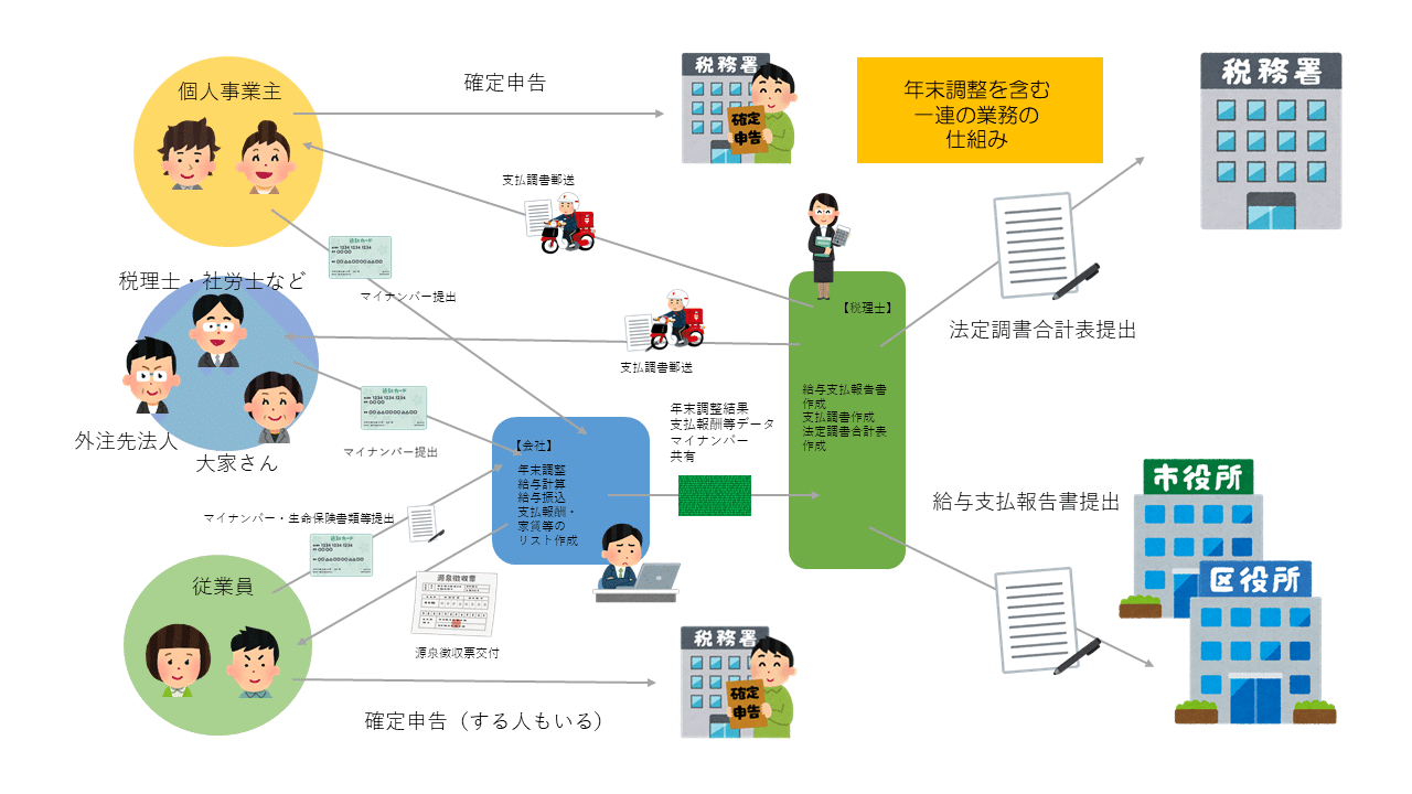 年末調整まわりのお仕事を図解してみる Shimoshi Hagr Note