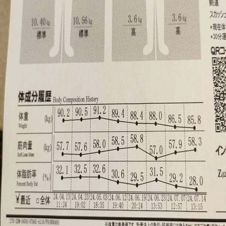 体脂肪率が28％台にまで落ちた｜yoshinori