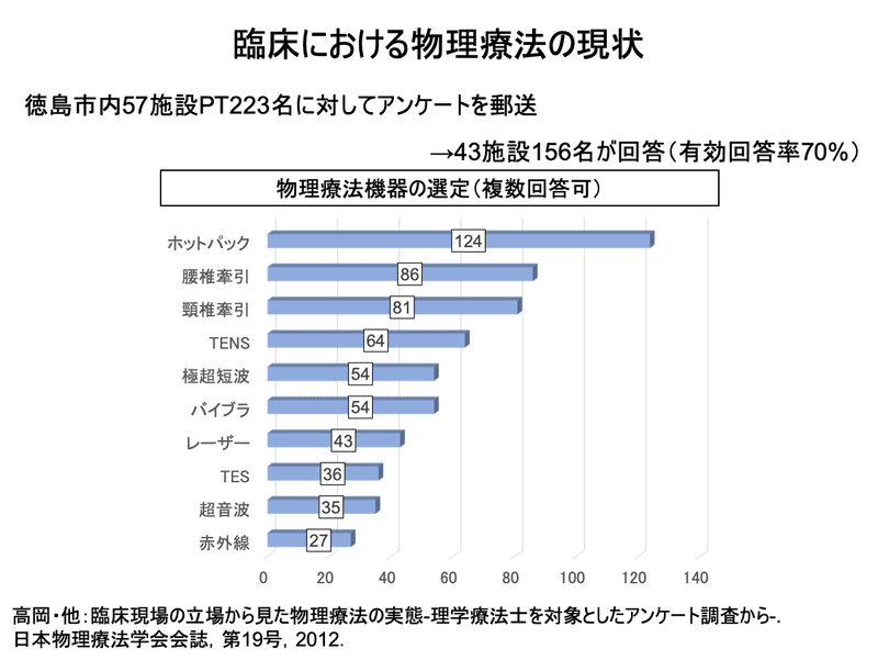 理学療法士に一番選ばれている物理療法機器とは 物理療法pt Note