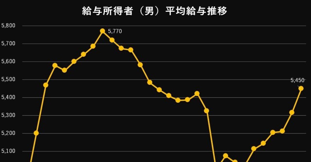 平均給与が6年連続上昇？実感なき平均値の罠｜荒川和久／独身