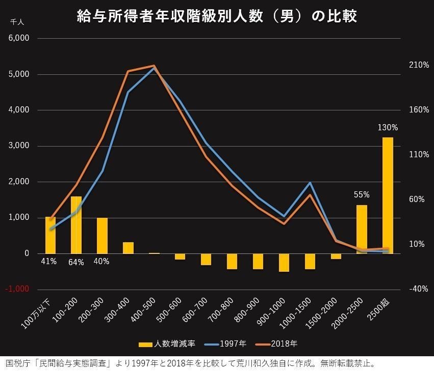 高額所得者全覧ー昭和57年5月調査― 平均給与が6年連続上昇？実感なき平均値の罠｜荒川和久／独身