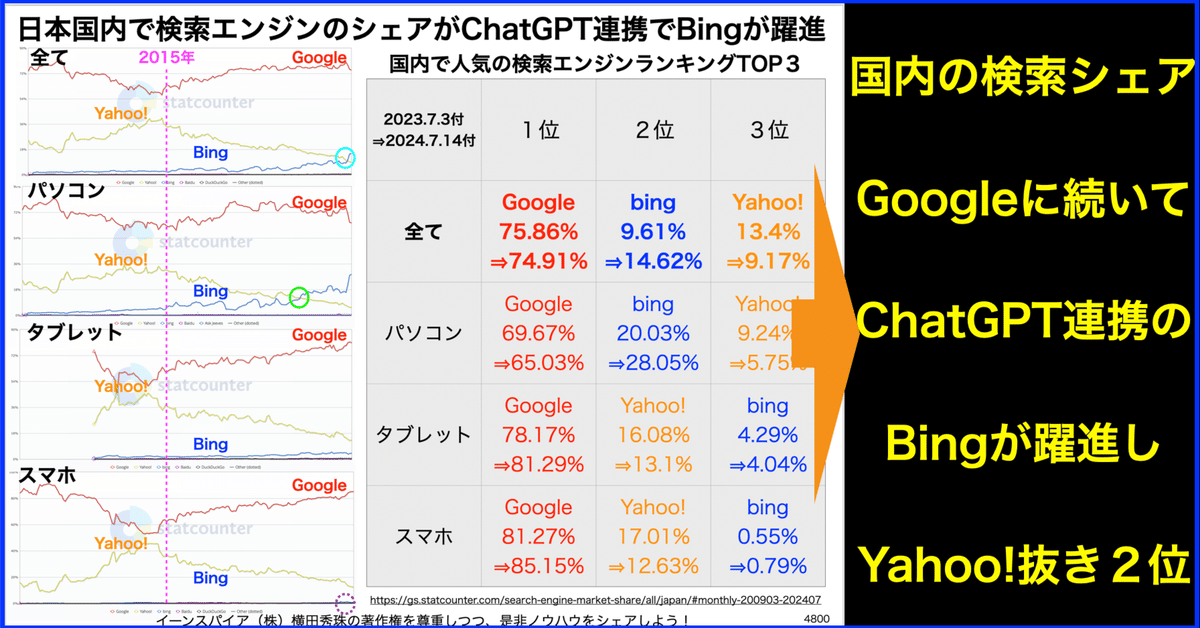 検索エンジン市場の実質的独占構造とマーケティング戦略への影響