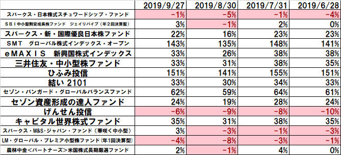 201909_renny_保有ファンド_倍率