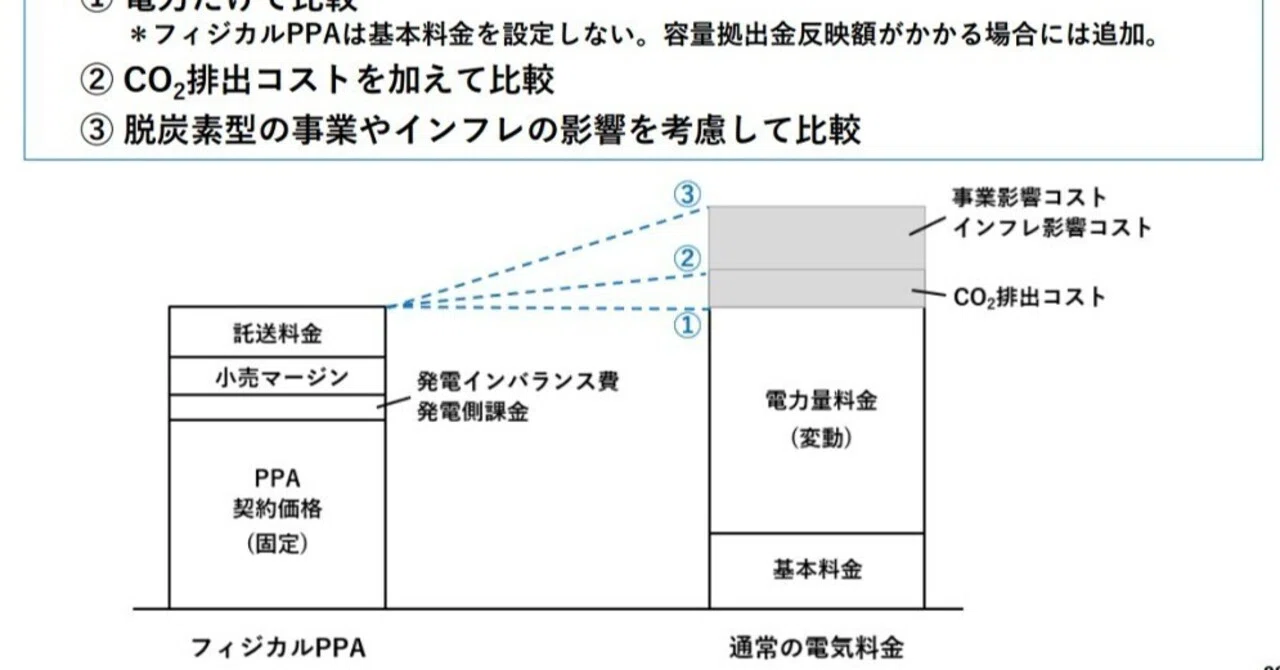 太陽光PPA・契約価格の動向とその重要性｜再エネ事業を、現場と経営の 