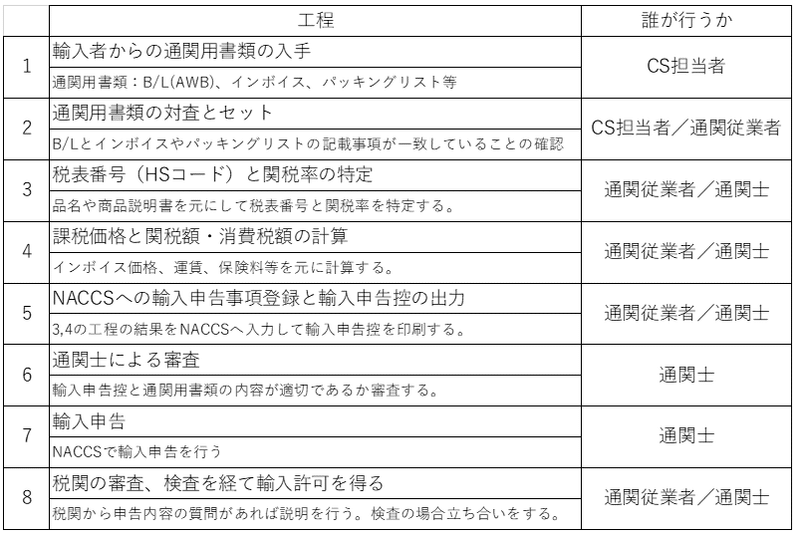 通関工程