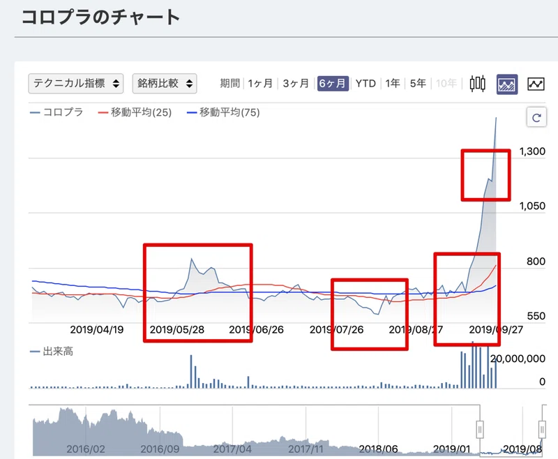 最近話題のコロプラについて みんかぶを使って調べてみました Ohara Yasuhiro Note