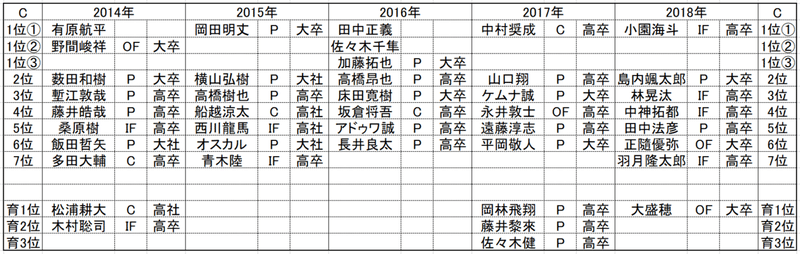 ひとりドラフト５年指名広島